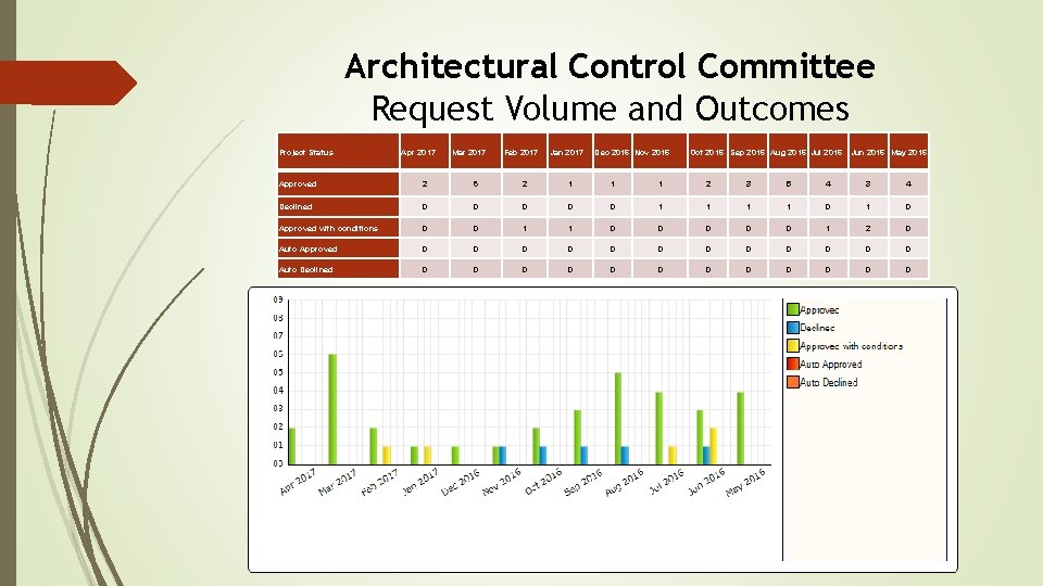 Architectural Control Committee Request Volume and Outcomes Project Status Apr 2017 Mar 2017 Feb