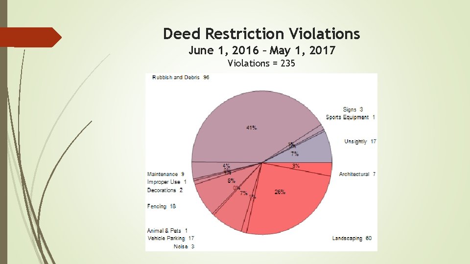Deed Restriction Violations June 1, 2016 – May 1, 2017 Violations = 235 