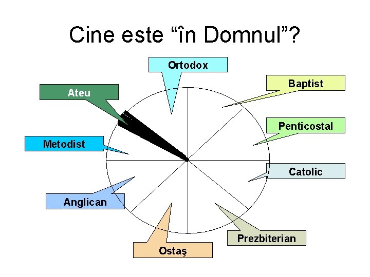 Cine este “în Domnul”? Ortodox Baptist Ateu Penticostal Metodist Catolic Anglican Prezbiterian Ostaş 