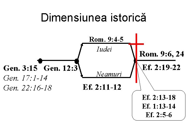 Dimensiunea istorică Rom. 9: 4 -5 Iudei Gen. 3: 15 Gen. 12: 3 Neamuri