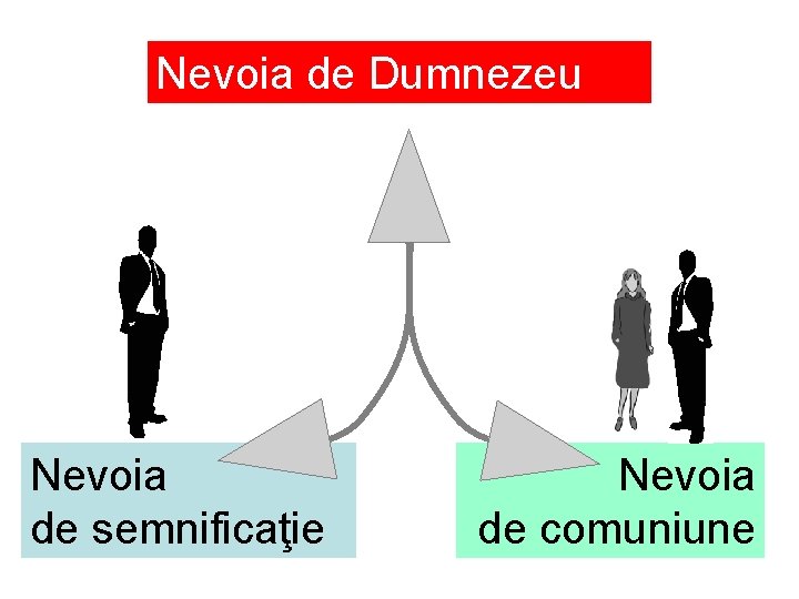 Nevoia de Dumnezeu Nevoia de semnificaţie Nevoia de comuniune 