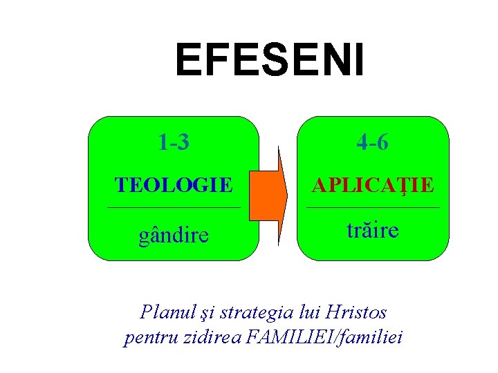 EFESENI 1 -3 4 -6 TEOLOGIE APLICAŢIE gândire trăire Planul şi strategia lui Hristos