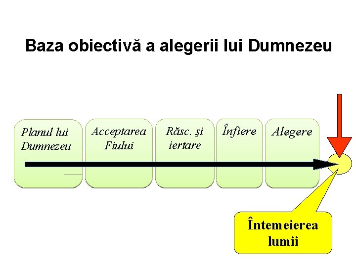 Baza obiectivă a alegerii lui Dumnezeu Planul lui Dumnezeu Acceptarea Fiului Răsc. şi iertare