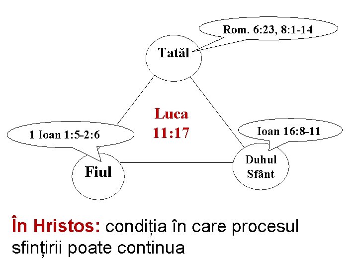 Rom. 6: 23, 8: 1 -14 Tatăl 1 Ioan 1: 5 -2: 6 Fiul