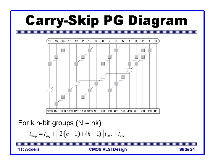 Carry-Skip PG Diagram For k n-bit groups (N = nk) 11: Adders CMOS VLSI