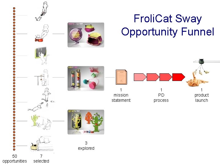 Froli. Cat Sway Opportunity Funnel 1 mission statement 3 explored 50 opportunities 7 selected