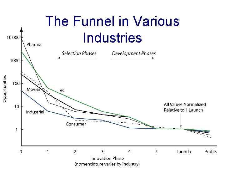 The Funnel in Various Industries 