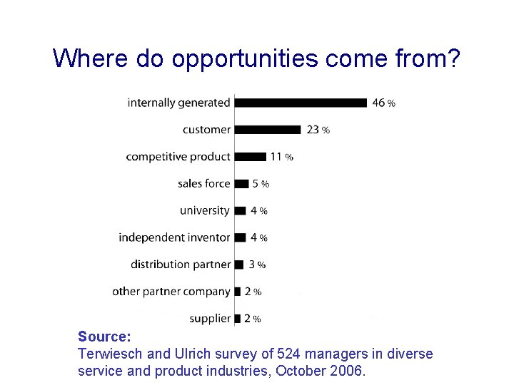 Where do opportunities come from? Source: Terwiesch and Ulrich survey of 524 managers in
