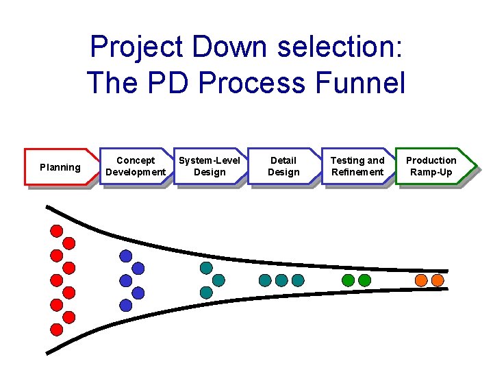 Project Down selection: The PD Process Funnel Planning Concept Development System-Level Design Detail Design