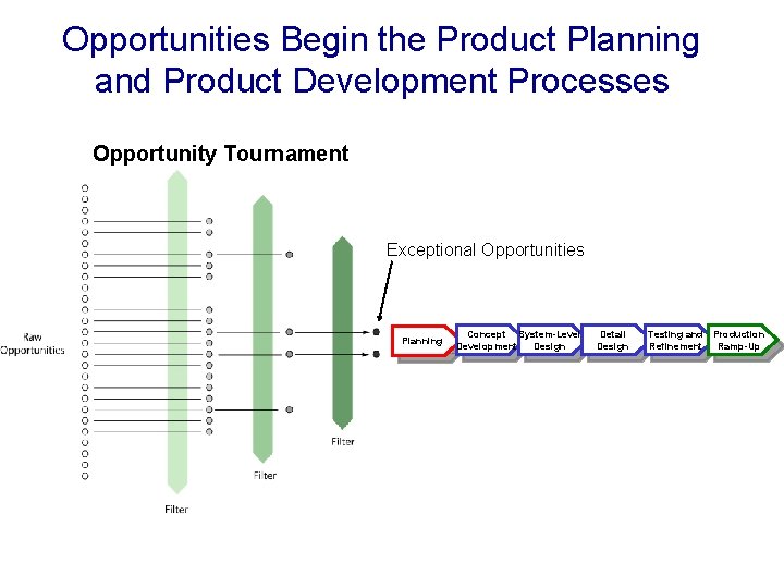 Opportunities Begin the Product Planning and Product Development Processes Opportunity Tournament Exceptional Opportunities Planning