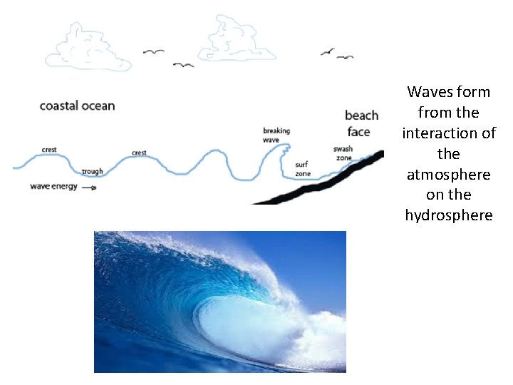 Waves form from the interaction of the atmosphere on the hydrosphere 