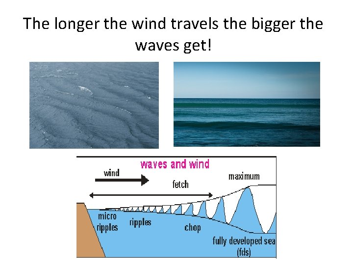 The longer the wind travels the bigger the waves get! 
