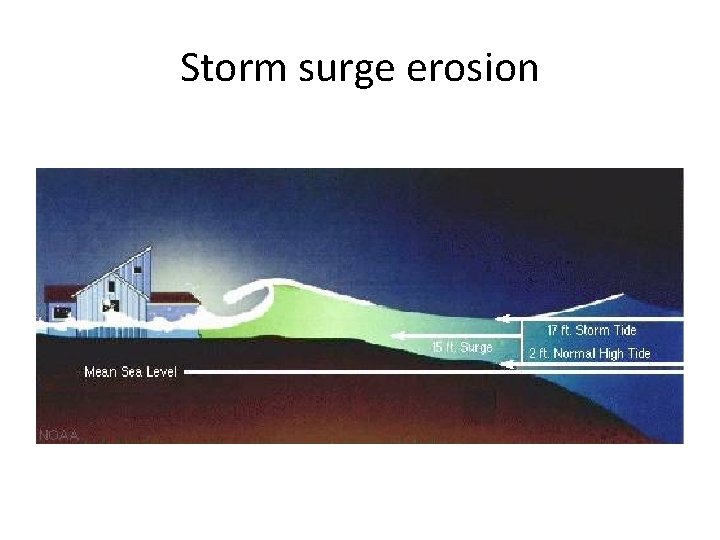 Storm surge erosion 