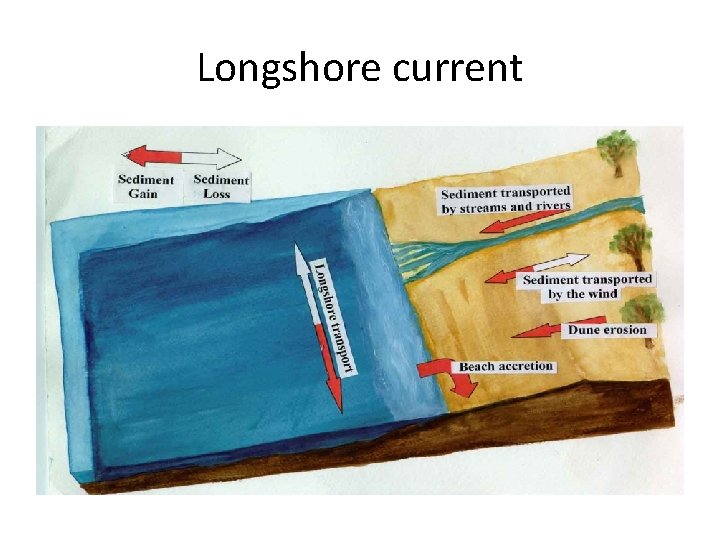 Longshore current 