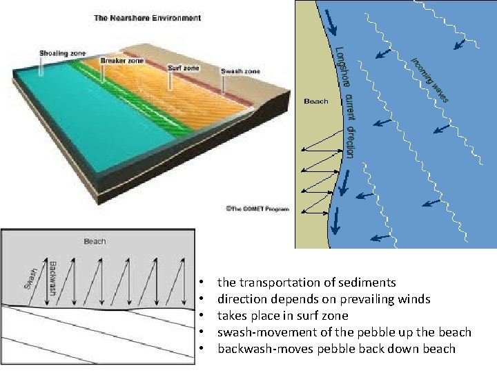  • • • the transportation of sediments direction depends on prevailing winds takes