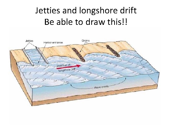 Jetties and longshore drift Be able to draw this!! 