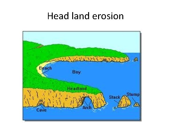 Head land erosion 