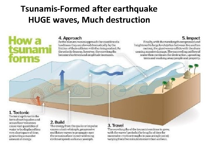 Tsunamis-Formed after earthquake HUGE waves, Much destruction 