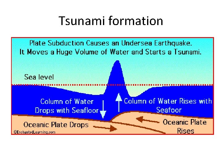 Tsunami formation 