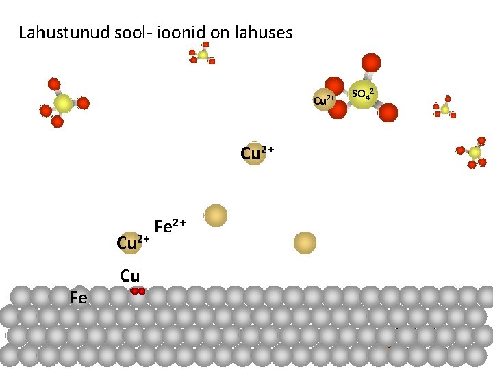 Lahustunud sool- ioonid on lahuses Cu 2+ Fe Cu Fe 2+ SO 42 -