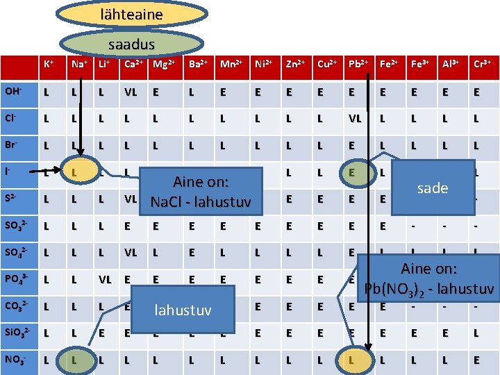 lähteaine saadus K+ Na+ Li+ Ca 2+ Mg 2+ Ba 2+ Mn 2+ Ni