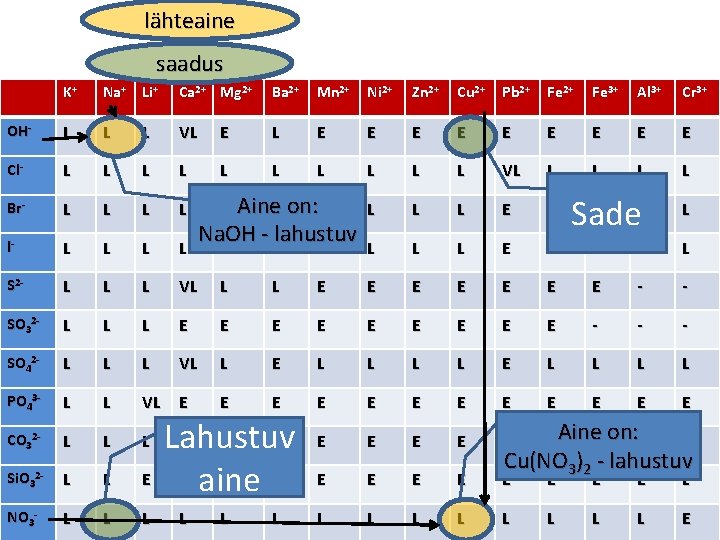 lähteaine saadus K+ Na+ Li+ Ca 2+ Mg 2+ Ba 2+ Mn 2+ Ni