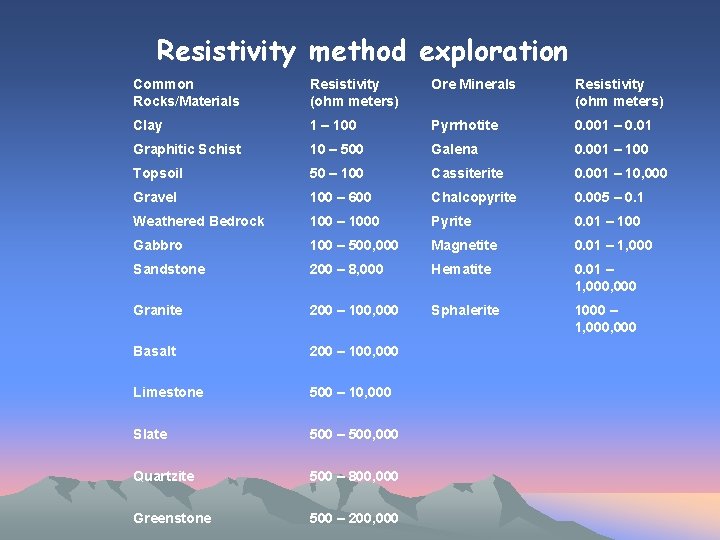 Resistivity method exploration Common Rocks/Materials Resistivity (ohm meters) Ore Minerals Resistivity (ohm meters) Clay