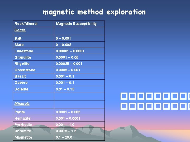 magnetic method exploration Rock/Mineral Magnetic Susceptibility Rocks Salt 0 – 0. 001 Slate 0
