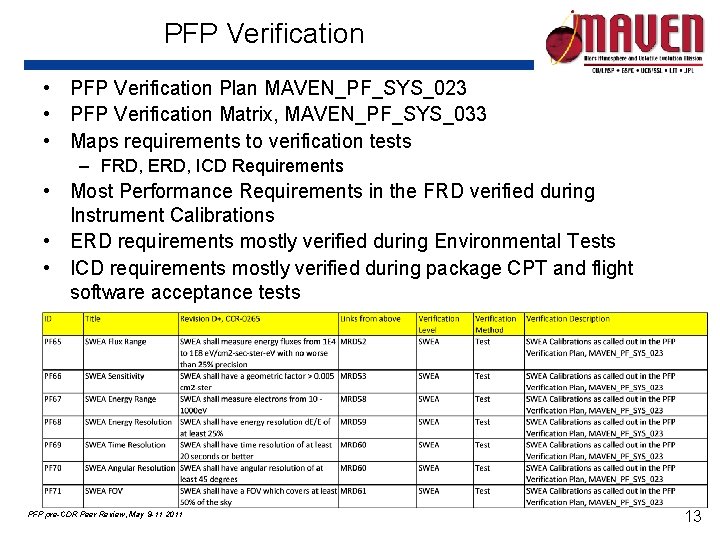 PFP Verification • PFP Verification Plan MAVEN_PF_SYS_023 • PFP Verification Matrix, MAVEN_PF_SYS_033 • Maps