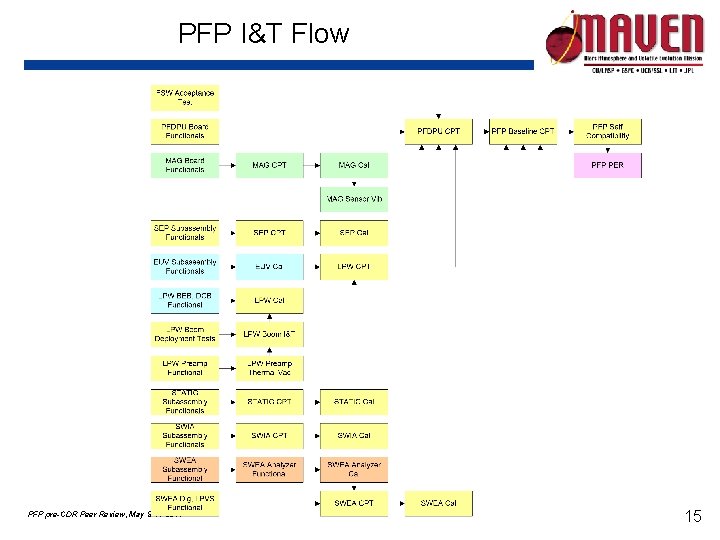 PFP I&T Flow PFP pre-CDR Peer Review, May 9 -11 2011 15 