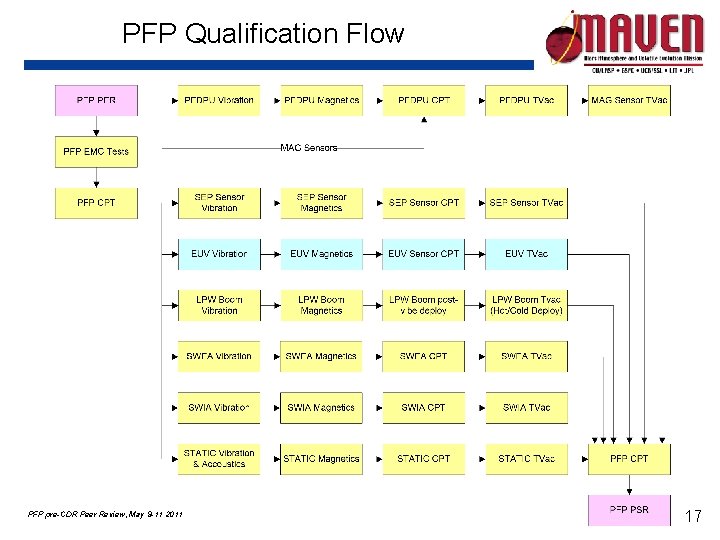 PFP Qualification Flow PFP pre-CDR Peer Review, May 9 -11 2011 17 