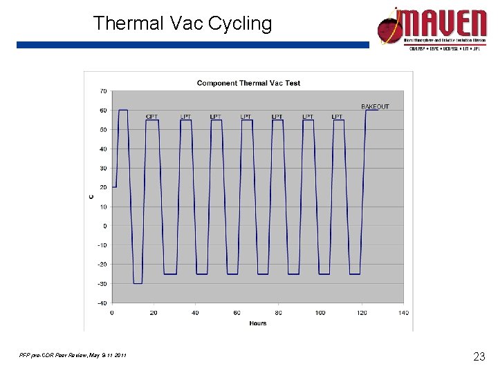 Thermal Vac Cycling PFP pre-CDR Peer Review, May 9 -11 2011 23 