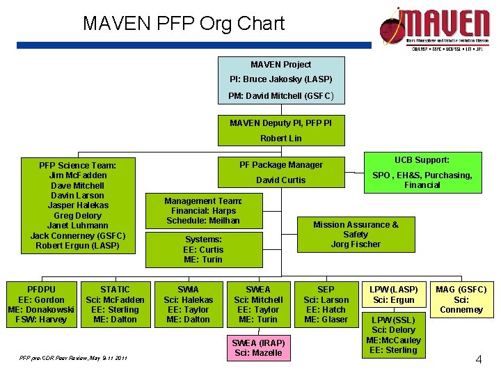 MAVEN PFP Org Chart MAVEN Project PI: Bruce Jakosky (LASP) PM: David Mitchell (GSFC)