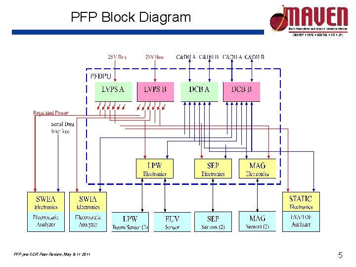 PFP Block Diagram 10 cm PFP pre-CDR Peer Review, May 9 -11 2011 5