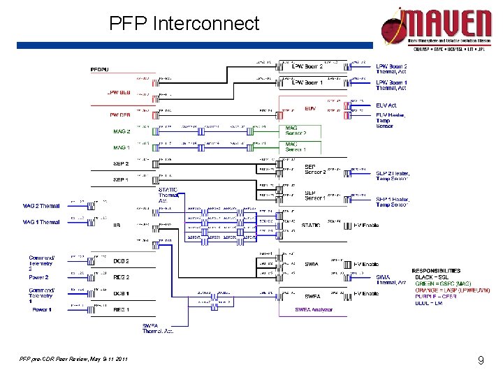 PFP Interconnect PFP pre-CDR Peer Review, May 9 -11 2011 9 