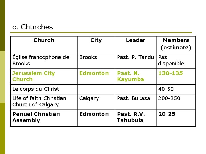 c. Churches Church City Leader Members (estimate) Église francophone de Brooks Past. P. Tandu