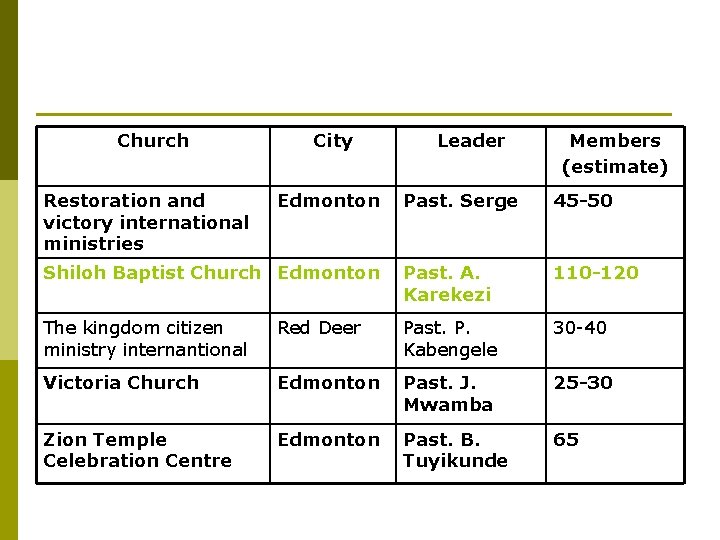 Church Restoration and victory international ministries City Edmonton Leader Members (estimate) Past. Serge 45