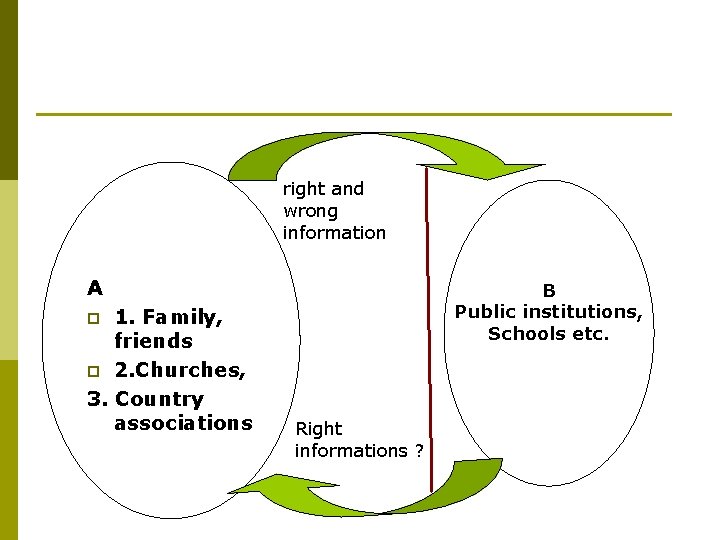 right and wrong information A 1. Family, friends p 2. Churches, 3. Country associations