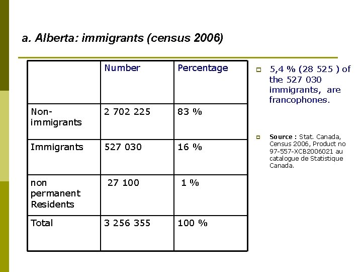 a. Alberta: immigrants (census 2006) Nonimmigrants Number Percentage 2 702 225 83 % p