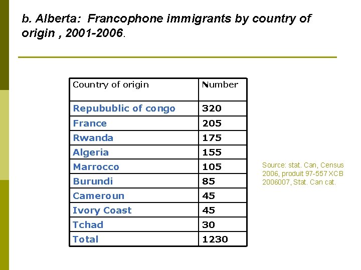 b. Alberta: Francophone immigrants by country of origin , 2001 -2006. Country of origin