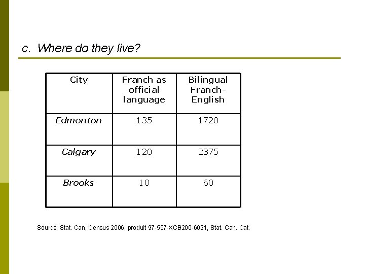 c. Where do they live? City Franch as official language Bilingual Franch. English Edmonton