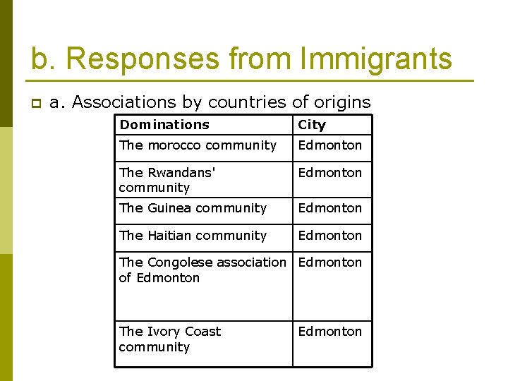 b. Responses from Immigrants p a. Associations by countries of origins Dominations City The