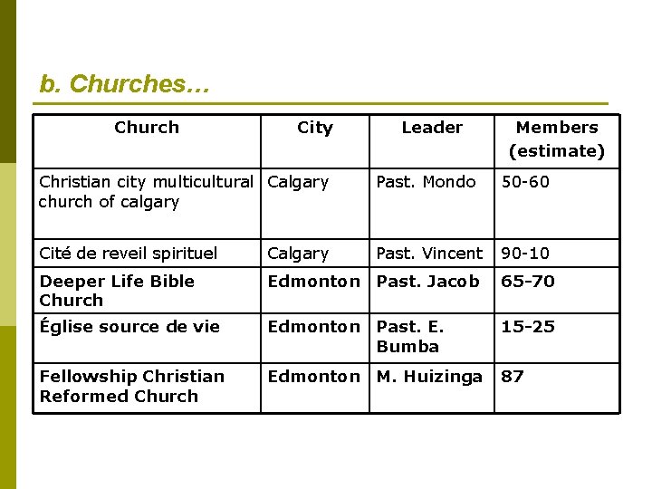 b. Churches… Church City Leader Members (estimate) Christian city multicultural Calgary church of calgary