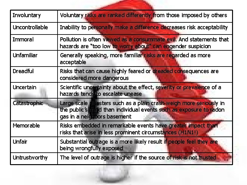 Involuntary Voluntary risks are ranked differently from those imposed by others Uncontrollable Inability to Involuntary Voluntary risks are ranked differently from those imposed by others Uncontrollable Inability to