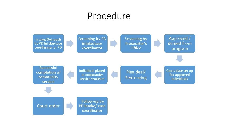 Procedure Intake/Outreach by PD intake/case coordinator or PD Screening by PD intake/case coordinator Screening