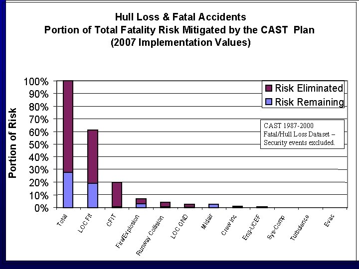 100% 90% 80% 70% 60% 50% 40% 30% 20% 10% 0% Risk Eliminated Risk