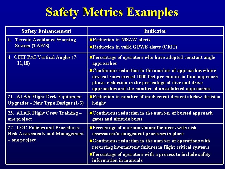 Safety Metrics Examples Safety Enhancement 1. Terrain Avoidance Warning System (TAWS) Indicator l. Reduction