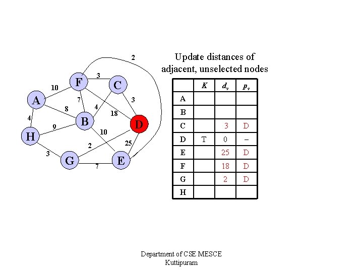 Update distances of adjacent, unselected nodes 2 F 10 A 3 7 4 H