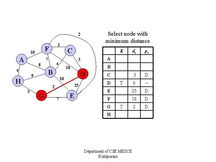 Select node with minimum distance 2 F 10 A 3 7 4 H 3