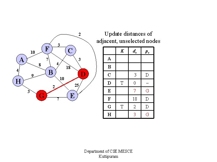 Update distances of adjacent, unselected nodes 2 F 10 A 3 7 4 H